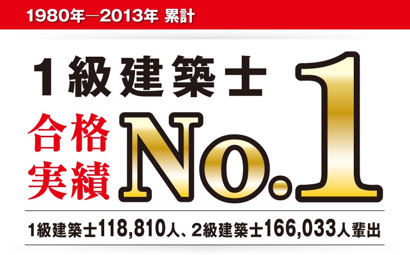 合格実績（1980―2013年）1級建築士合格実績No.1 117,264人、2級建築士164,442人輩出