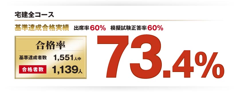 宅建全コース　基準達成合格実績　出席率60％　模擬試験正答率60％　合格率：73.4％（基準達成合格者数1,551人中合格者1,139人）