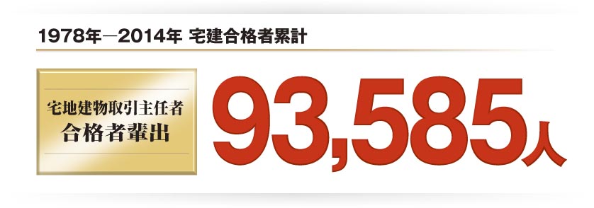 合格実績（1978年―2014年　宅地建物取引主任者合格者排出　93,585人）